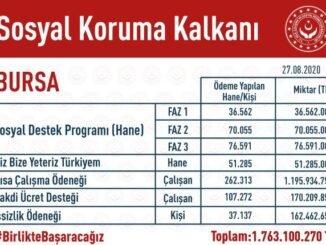 Pandemi sürecinde Bursa’da dağıtılan Sosyal Koruma Kalkanı desteği 1.8 milyar lira - Ahmet Emin Yilmaz