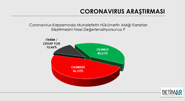 KORONAVİRÜS ANKETİ BETİMAR ARAŞTIRMA KORONAVİRÜS ANKETİ BETİMAR ARAŞTIRMA