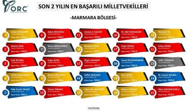 ORC EN BAŞARILI MiLLETVEKiLLERi ANKETi MARMARA BÖLGESi LiSTESi ORC EN BAŞARILI MiLLETVEKiLLERi ANKETi MARMARA BÖLGESi LiSTESi