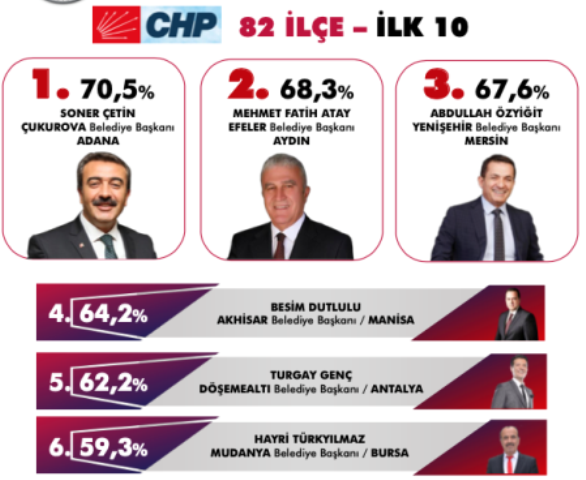MUDANYA BELEDiYE BASKANI HAYRi TURKYILMAZ SONAR ARASTIRMA