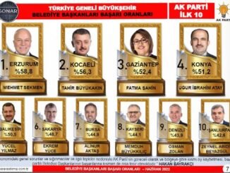 SONAR ARASTIRMA EN BASARILI BELEDIYE BASKANLVARI ARASTIRMASI