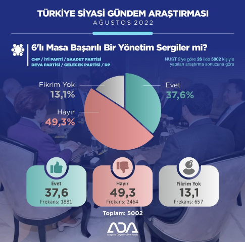 ADA ARASTIRMA EYLUL GUNDEM ARASTIRMASI EN ONEMLI SORUN LI MASAYA GUVEN
