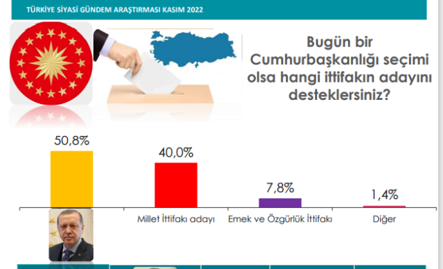 CUMHURBASKANI SECIMI BETIMAR ARASTIRMA CUMHURBASKANI SECIMI BETIMAR ARASTIRMA