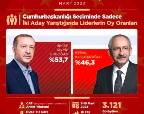 ADA ARASTIRMA CUMHURBASKANI SECIMI IKINCI TUR TAHMINI MAYIS SECIMI ADA ARASTIRMA CUMHURBASKANI SECIMI IKINCI TUR TAHMINI MAYIS SECIMI