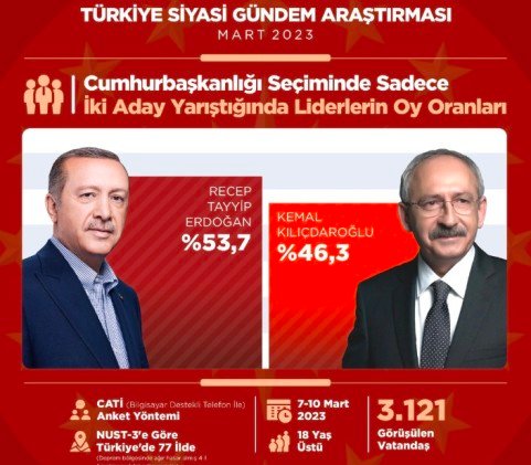 ADA ARASTIRMA CUMHURBASKANI SECIMI IKINCI TUR TAHMINI MAYIS SECIMI ADA ARASTIRMA CUMHURBASKANI SECIMI IKINCI TUR TAHMINI MAYIS SECIMI